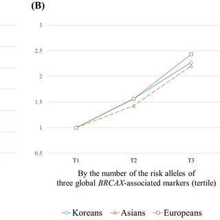 Predicted Risks By Genetic Risk Scores A Relative Risks By Genetic