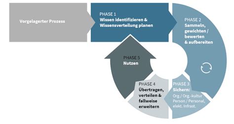 Prozess Der Wissenssicherung Wissensmanagement Gv At