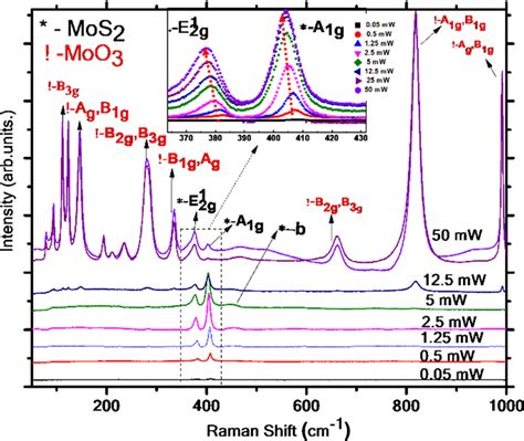 Raman Spectra For The Hydrothermally Synthesized 2h Mos2 Nanoflakes For