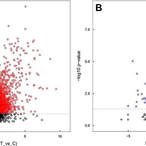 Volcano Plots Of The Compositions Of Differential Metabolites Of A