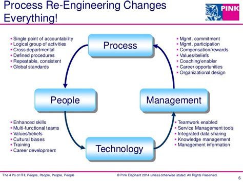 The Four Ps Of Itsm People People People And People Peter Hubba