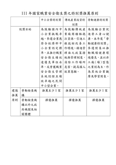 金門縣政府全球資訊網 轉知勞動部辦理111年「國家職業安全衛生獎」中各項特別獎之評選