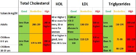 Cholesterol Levels Chart For Men