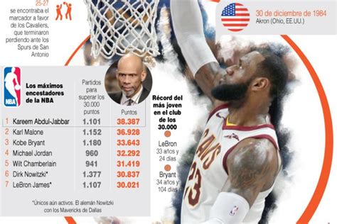 Infografía LeBron James séptimo jugador que llega a 30 000 puntos y