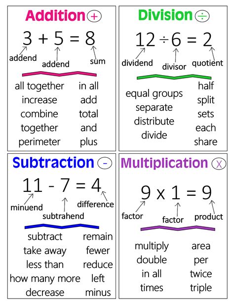 Math Clue Words Anchor Chart Jungle Academy Teaching Math