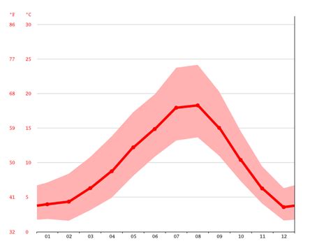 Marysville climate: Weather Marysville & temperature by month