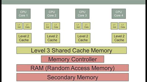 How Does Cpu Cache Work And What Are L L And L Cache The Tech