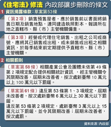 【獨家】建商出手花敬群縮頭 預售屋資訊不揭露免罰 上報 要聞