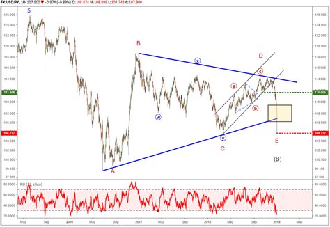 Usd Jpy Technical Analysis Year Pattern Complete