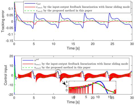 Processes Free Full Text Disturbance Observer Based Terminal