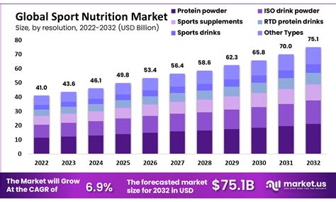 Sports Nutrition Market Size Share CAGR Of 7 6