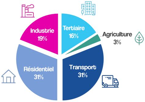 Zoom sur les chiffres clés de l énergie dans l industrie