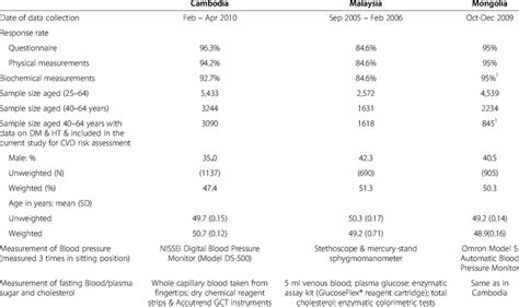 Survey Sample Sizes Sex And Age Response Rates And Measurement Methods Download Table