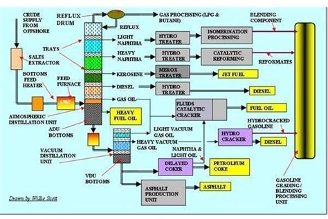 Refining Diagram Of Crude Oil