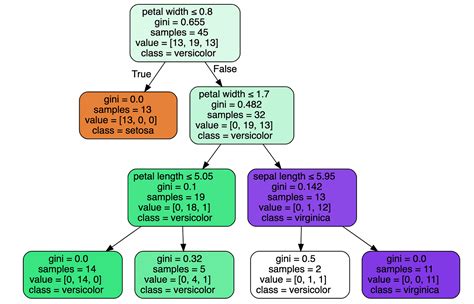 Visualizing Decision Trees With Python Scikit Learn 53 Off