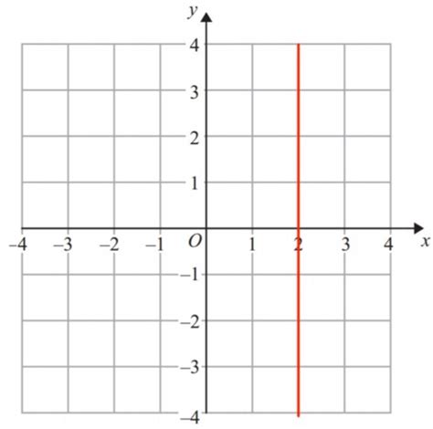 Horizontal/vertical/special straight line graphs Flashcards | Quizlet