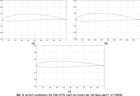 Figure 1 From Design And Aerodynamic Analysis Of Fixed Wing Vertical