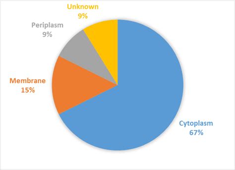 Subcellular Locations Of Identified Differentially Expressed Proteins