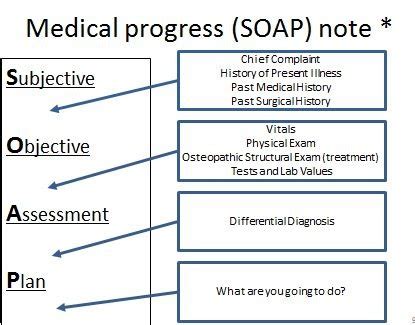 SOAP Note Flashcards Quizlet