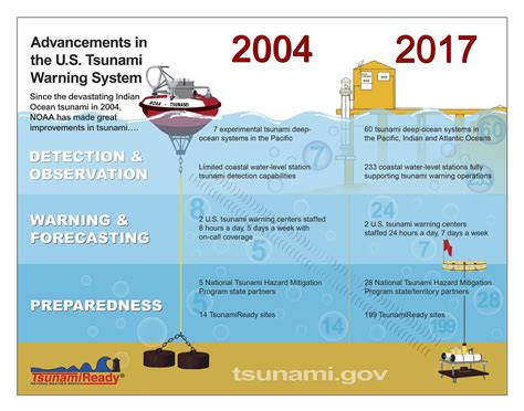 Story Map NOAA Mitigates The Impact Of Killer Waves National Oceanic