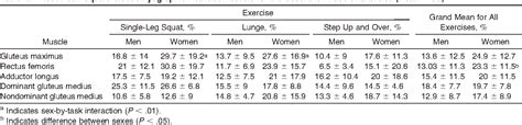 Table From Comparison Of Lower Extremity Kinematics And Hip Muscle