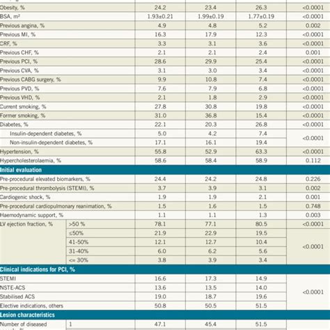 Baseline Clinical Characteristics Clinical Indication For Pci And Download Table