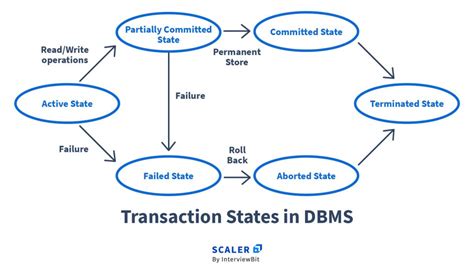 Isolation Example In Dbms At Justin Gibson Blog