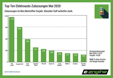 Chart Der Woche Elektroauto Zulassungen Im Mai Nehmen Wieder Zu E