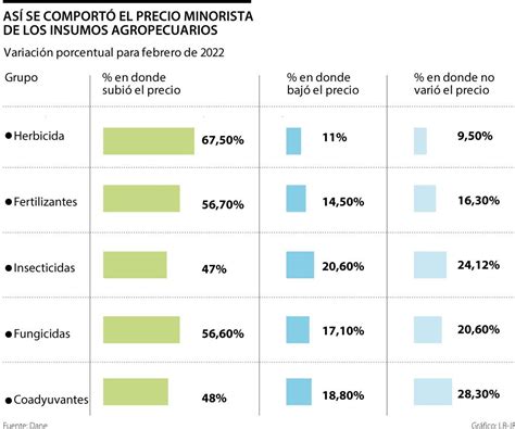 Los Fertilizantes Preocupan M S Por Su Precio Y No Por Escasez Afirman