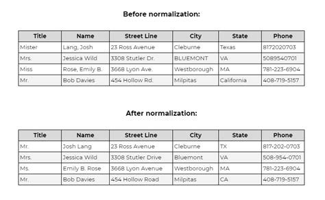 What Is Data Normalization Why Enterprises Need It Grepsr