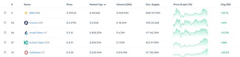 First Mover Asia Centralized Exchange Tokens Post Solid Gains In