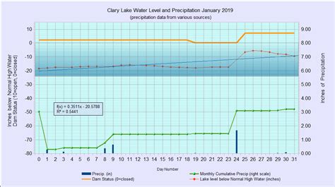 December 2019 Water Level Chart Archived Clary Lake Association