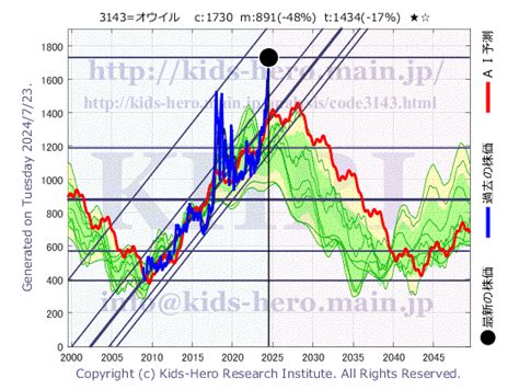 オーウイル 3143 Khri 数理モデルによる株価予測