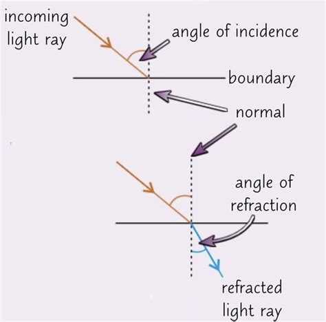 Physics Waves Flashcards Quizlet