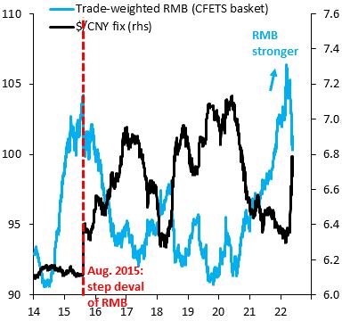 Robin Brooks On Twitter Global Recession Risk Is Elevated There Are