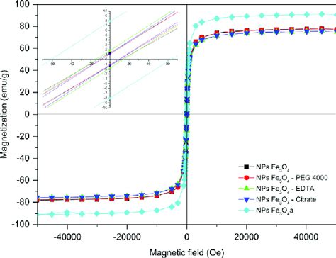 Magnetization Vs Applied Magnetic Field Of All The Fe 3 O 4 Nps The