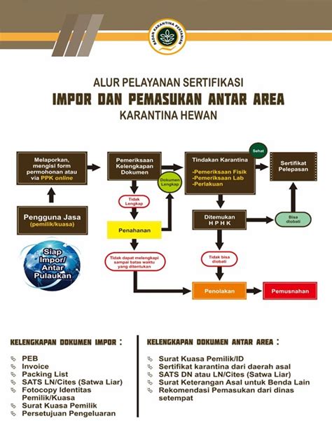 Layanan Sertifikasi Karantina Hewan Masuk Antar Area Balai