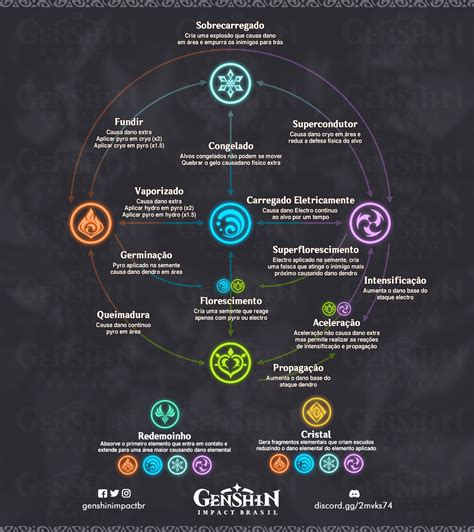 Infografico De Reacoes Elementais Genshin Impact By Genshinbr On Deviantart