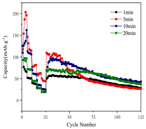 Discharge Capacity Cycle Curves Of Sample Electrodes Under Different Download Scientific