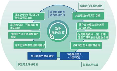 2050淨零排放新思維解析《歐洲綠色新政》 科學月刊science Monthly