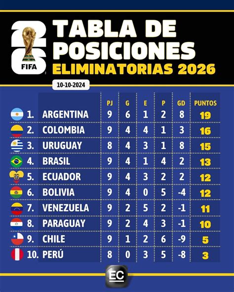 La Selecci N De Ecuador Descendi Al Quinto Puesto En La Tabla El