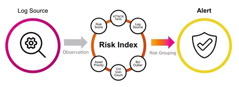 Splunk Feature Focus An Introduction To Risk Based Alerting Apto