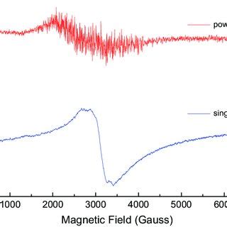 Comparison Of Esr Spectra Obtained On Powder And Single Crystal With