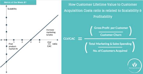 How Customer Lifetime Value To Customer Acquisition Costs CLV CAC