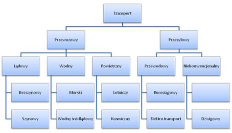 Różne rodzaje transportu w logistyce Logiscom Blog