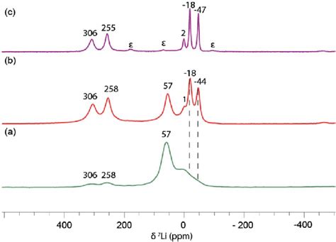 A Comparison Of The 7 Li NMR Spectra Of A B LiVOPO 4 Discharged To