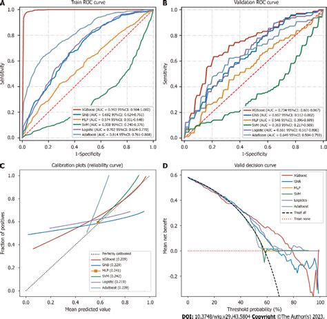 Figure 5 From Development Of A Machine Learning Based Model For Predicting Risk Of Early