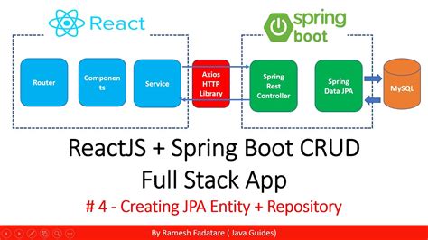 ReactJS Spring Boot CRUD Full Stack App 4 Creating JPA Entity