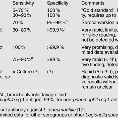 Diagnostic Methods For Legionella Infections Download Scientific Diagram