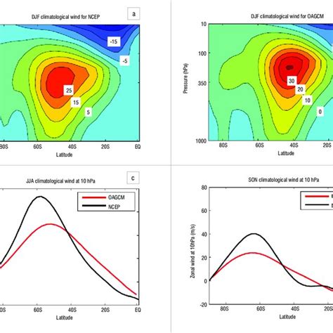 Zonal Wind Component Averaged In The Longitudinal Direction For A